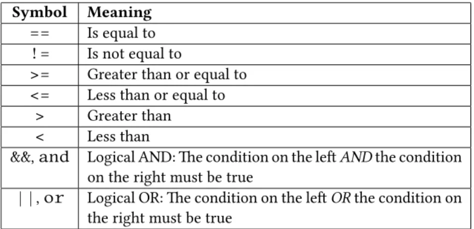 Table 10.1: Common comparison operators