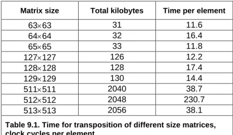 Table 9.1. Time for transposition of different size matrices,  clock cycles per element