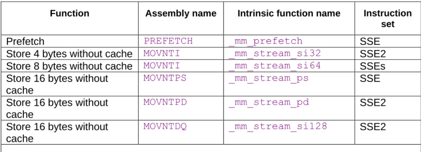 Table 9.2. Cache control instructions. 