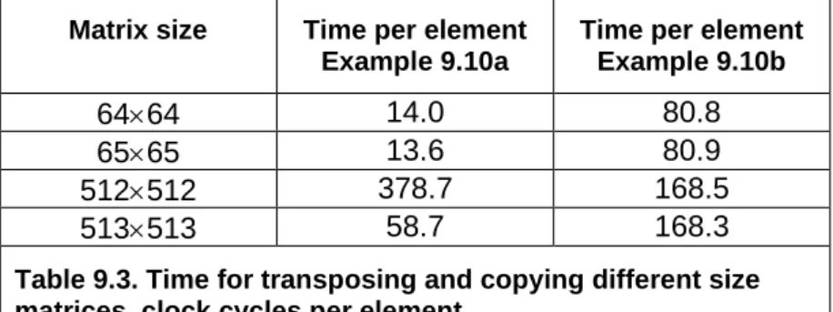 Table 9.3. Time for transposing and copying different size  matrices, clock cycles per element