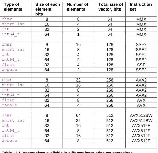 Table 12.1. Vector sizes available in different instruction set extensions 