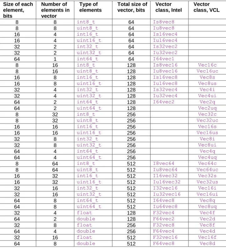 Table 12.3. Vector classes defined in two libraries