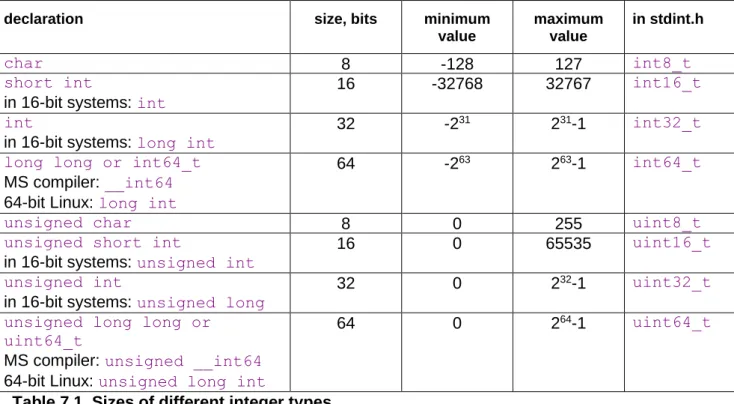 Table 7.1. Sizes of different integer types 