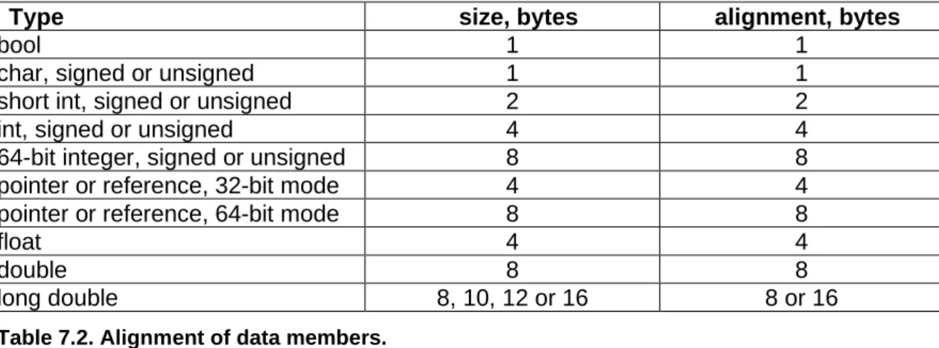 Table 7.2. Alignment of data members. 