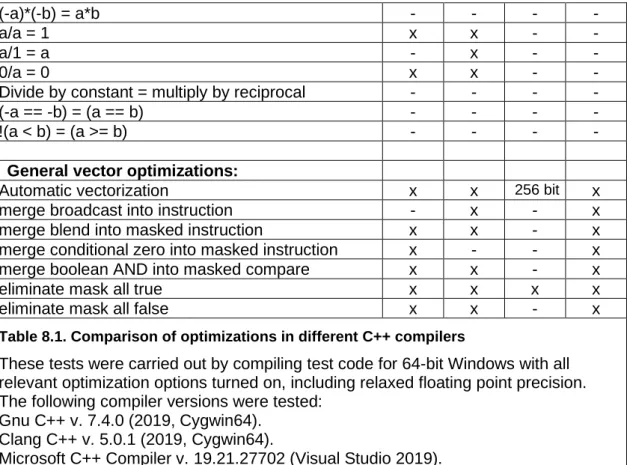 Table 8.1. Comparison of optimizations in different C++ compilers 