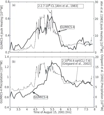 Fig. 6. (a) Joule heating power andGUMICS-4 global MHD simulation (thick line). The thin lines are calculated using equations presented in Ahn et al