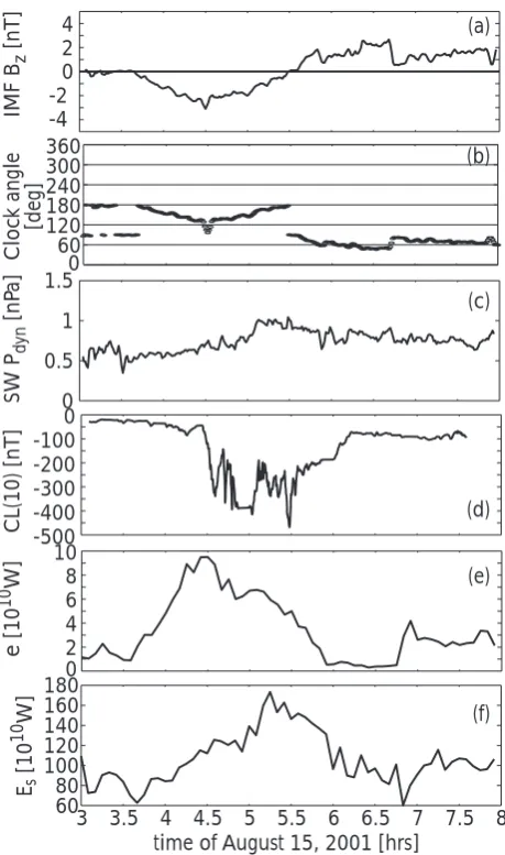 Fig. 2. Solar wind conditions during the 15 August 2001 substorm.(a) IMF Bz, (b) IMF clock angle, (c) solar wind dynamic pressure,(d) CL index calculated from CANOPUS magnetometer network,(e) ϵ, (f) total energy through the magnetopause surface in a globalMHD simulation.
