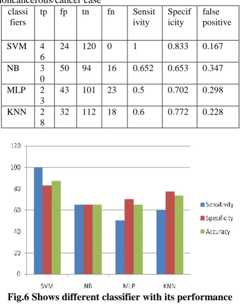Table 4  represent different model classifier accuracy for  normal/abnormal  states . Table.5 Different machine learning performance for noncancerous/cancer case classitp fp tn fn SensitSpeciffalse 