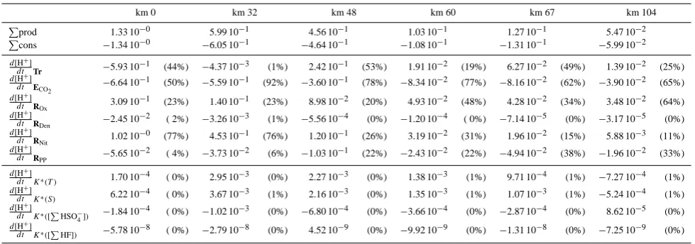 Table 7. Contributions of various biogeochemical processes to the proton cycling per unit of solution volume; values in mmol H+ m−3 y−1percentages are of total production (positive quantities) or consumption (negative quantities), respectively.