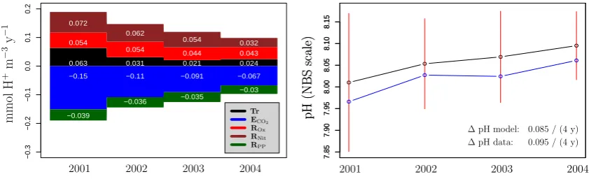 Fig. 8. Proton budget for three different zones in the estuary: (a) upstream region between river km 0 and 30, (b) midstream regionbetween km 30 and 60, and (c) the downstream region, averaged over the four modelled years