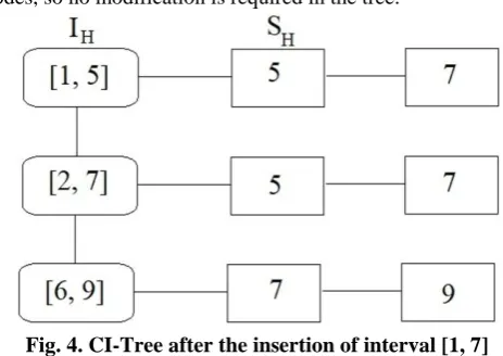 Fig. 4. CI-Tree after the insertion of interval [1, 7] 