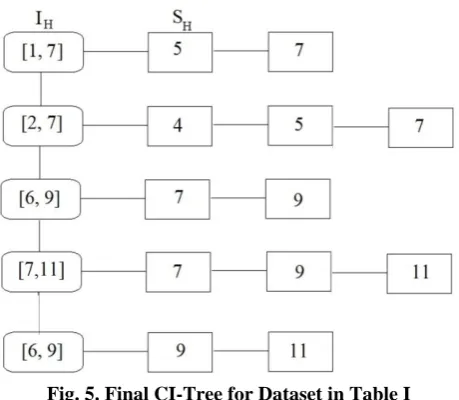 Fig. 6. Illustration of SCI-Tree 
