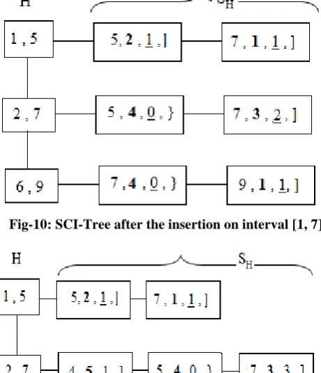 Fig. 9 shows the updated SCI-Tree after insertion of [7,2] 