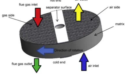 Figure 1.7 Schematic view of the Air preheater  