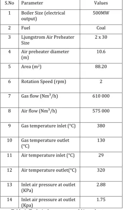Table 1: Technical parameters of Air preheaters. 