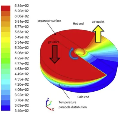 Figure 5.1 Temperture distribution inside the air preheater 