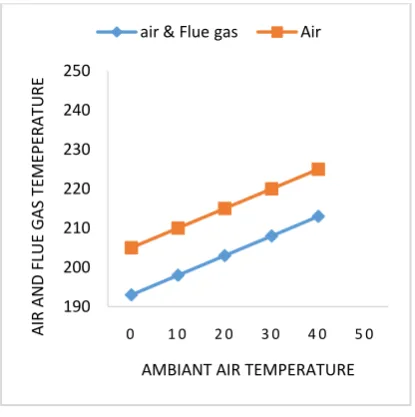 Figure 5.3 Temperature countour at bottom of air preheater  