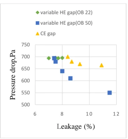 Figure 5.8 Variation of air outlet temperature with leakage  