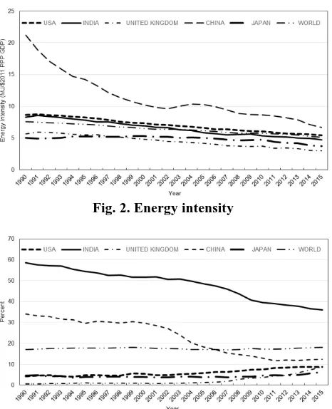 Fig. 2. Energy intensity 