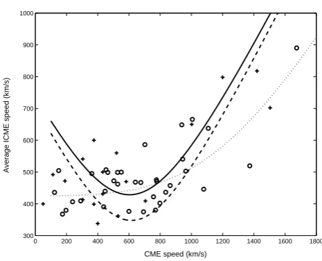 Table 2. Comparison of models with the observations of the 35 E-S line CMEs.