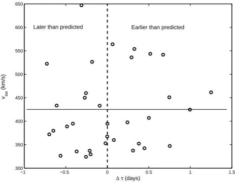 Fig. 4. The difference between the predicted and observed transitearlier (later) than predicted