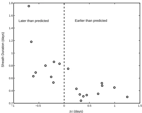 Fig. 5. The average magnetic ﬁeld intensity of an ICME as a func-tion of �τ (predicted – actual τ)