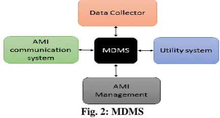 Fig. 1: AMI architecture (DC-Data Collector, WSN-Wireless Sensor Network) 