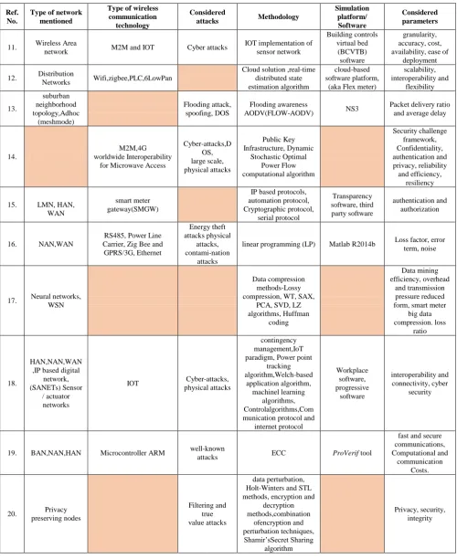 Table 1: Development of AMI in terms of different parameters (Part 1)