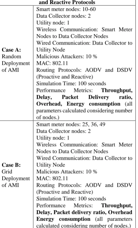 Table 4: Design and evaluation of attack model considering AODV and DSDV protocols.  