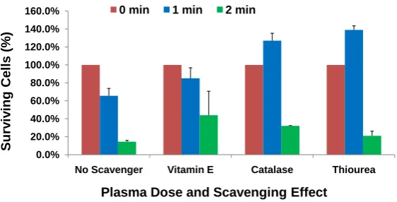 Figure 1. The kinetics of E. coli cell inactivation and the oxidative stress generated by plasma-treated PBS