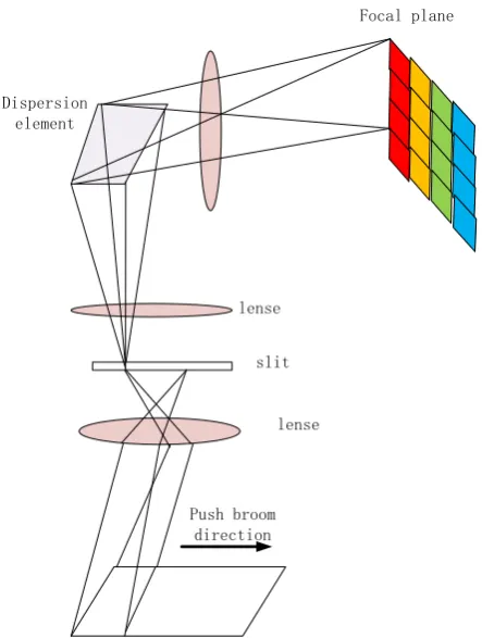 Figure 1. Traditional push-broom imaging spectrometer. 