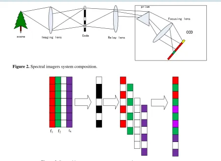 Figure 2. Spectral imagers system composition.  