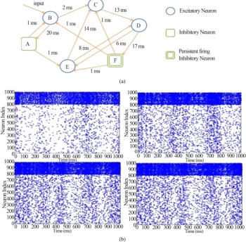 Figure 7. (a) A simplified example of the persistent firing spiking network structure