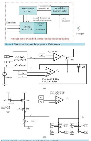 Figure 4. Conceptual design of the proposed artificial neuron. 