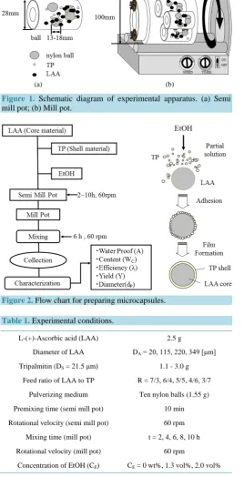 Figure 1. Schematic diagram of experimental apparatus. (a) Semi mill pot; (b) Mill pot