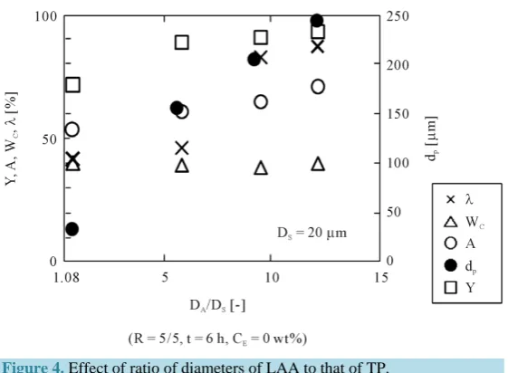 Figure 4. Effect of ratio of diameters of LAA to that of TP. 