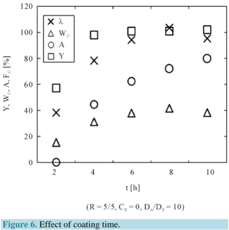 Figure 6. Effect of coating time. 