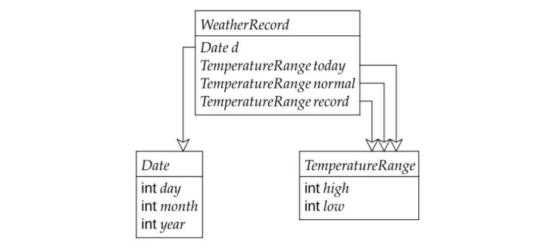 Figure 11: A class diagram for weather records