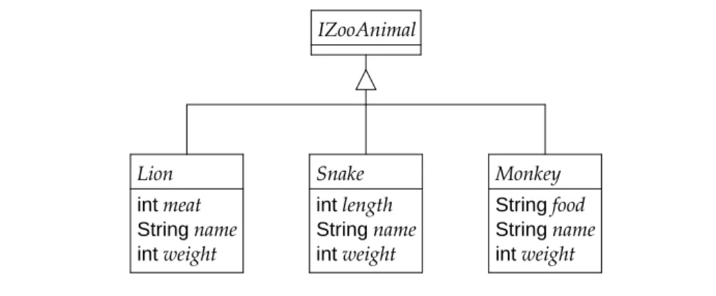 Figure 14: A class diagram for zoo animals