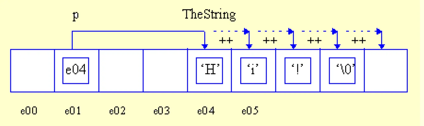 Figure 2. The pointer p initially points at the first character of the  string "Hi!" at address 0xe04 (I use hexadecimal notation for 