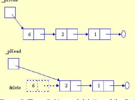 Figure 6. The unlinking and deleting of the first element of the list.