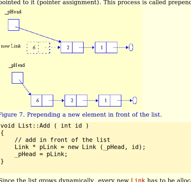 Figure 7. Prepending a new element in front of the list.
