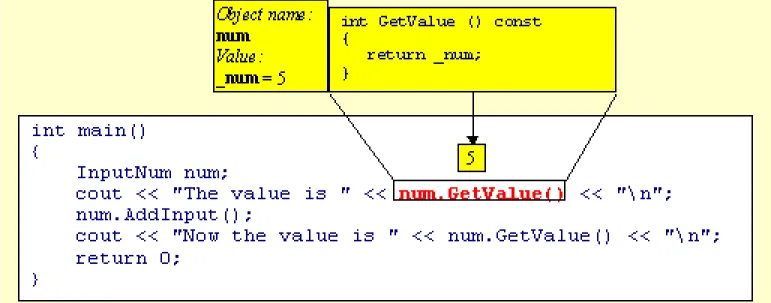Figure 7 The GetValue method of the object num is called. It 