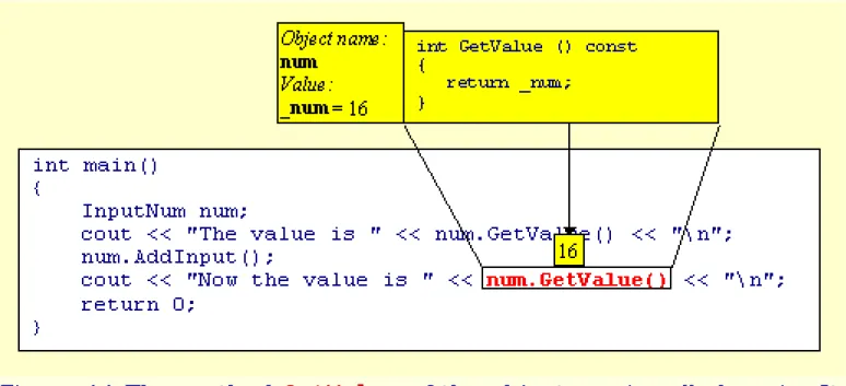 Figure 11 The method GetValue of the object num is called again. It  retrieves and returns the value of num's private data member _num,  which is now equal to 16