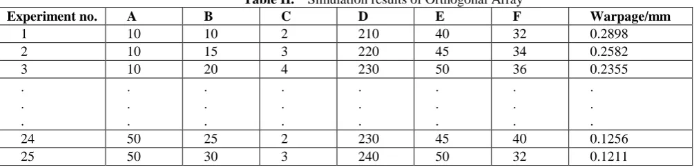 Table I. The design settings of Orthogonal Array Factor 