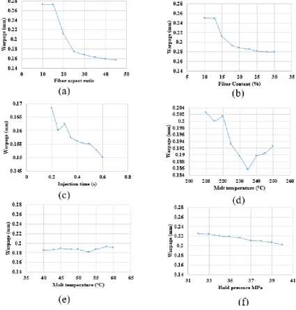 Fig. (2) (a-f). This shows that the fiber aspect ratio is important parameter in the warpage