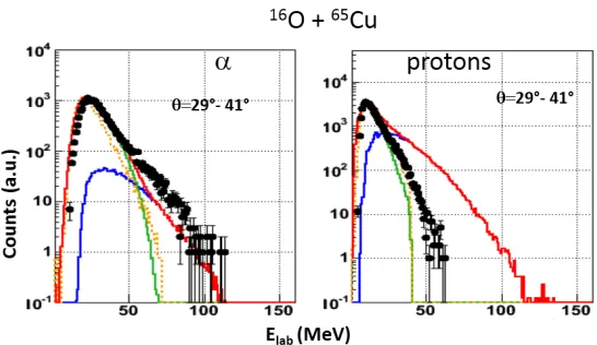Figure 1: (Colour online) αdistributions in the laboratory frame for the system-particle (left panel) and proton (right panel) energy 16O+65Cu: experimental data(black dots) are compared to Compound Nucleus statistical emission from PACE4(orange dots) and 