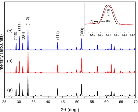 Figure 1). The contraction of lattice structure will lead to the change of Y-O, Mn-O hybrid states and Y, Mn li-der of YMngand structure, which will affect the bond lengths of Y-O and Mn-O