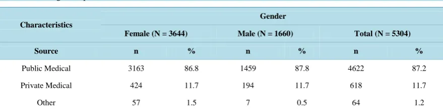 Table 5. Knowledge of a place where FP services could be or were obtained.                                                   