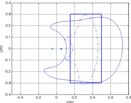 Figure 2. The 10 dB reduction contour of the average zone of quiet created by a secondary source located at position (0, 0), minimizing the acoustic pressure at an area represented by a bold rectangular frame using a conven-tional loudspeaker (dash-dot lin